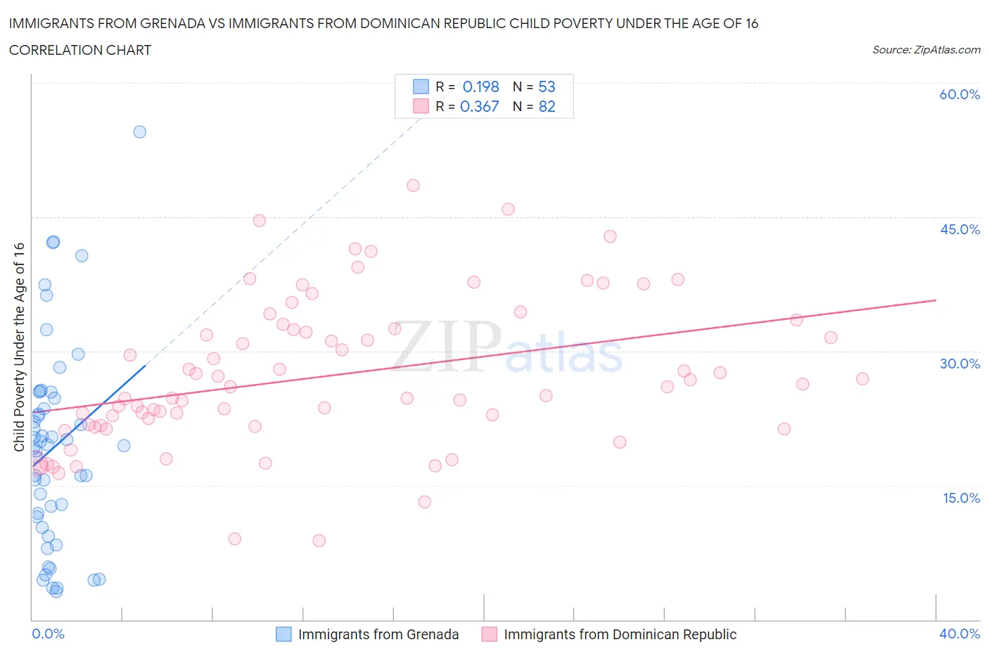 Immigrants from Grenada vs Immigrants from Dominican Republic Child Poverty Under the Age of 16