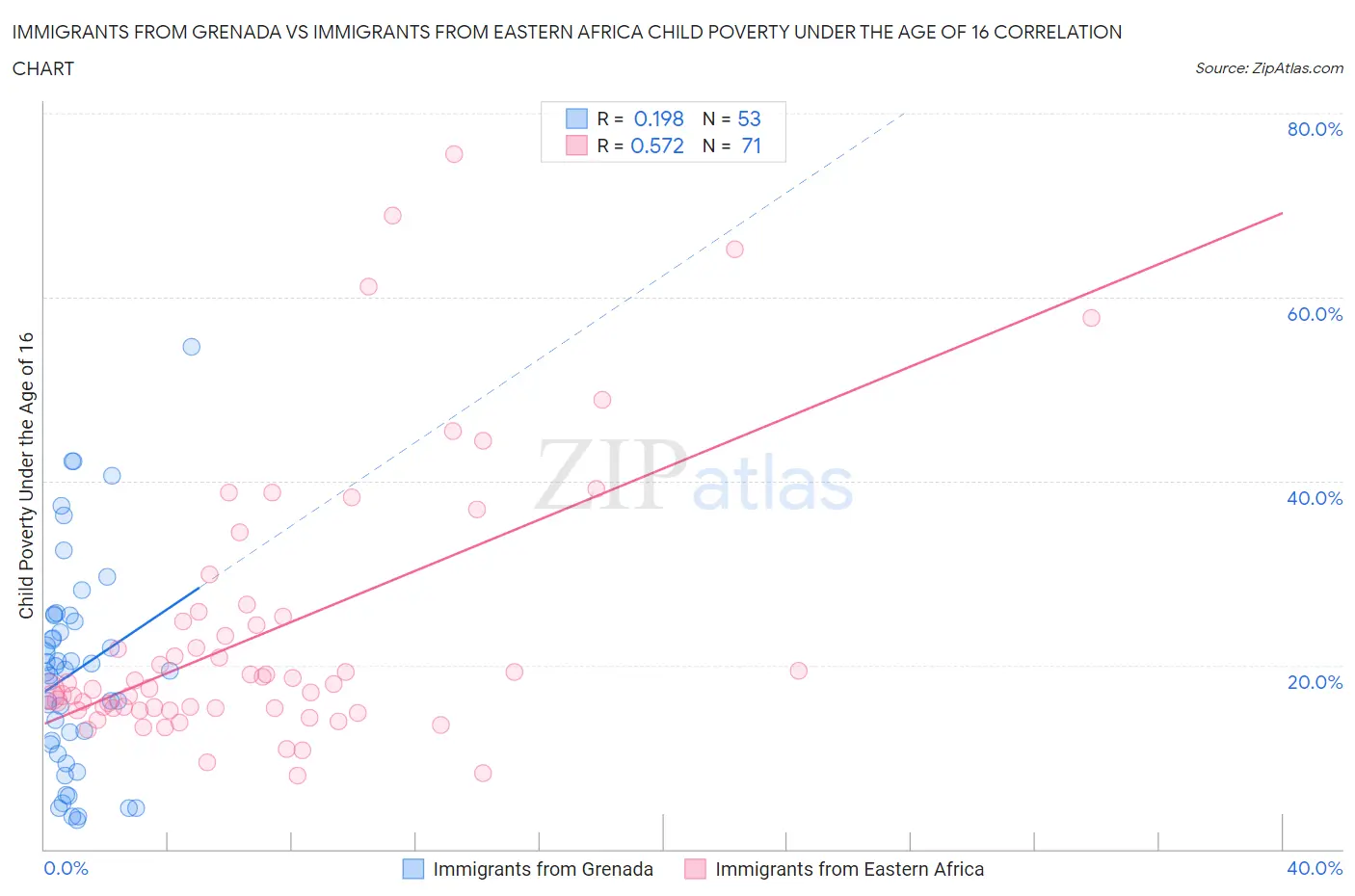 Immigrants from Grenada vs Immigrants from Eastern Africa Child Poverty Under the Age of 16