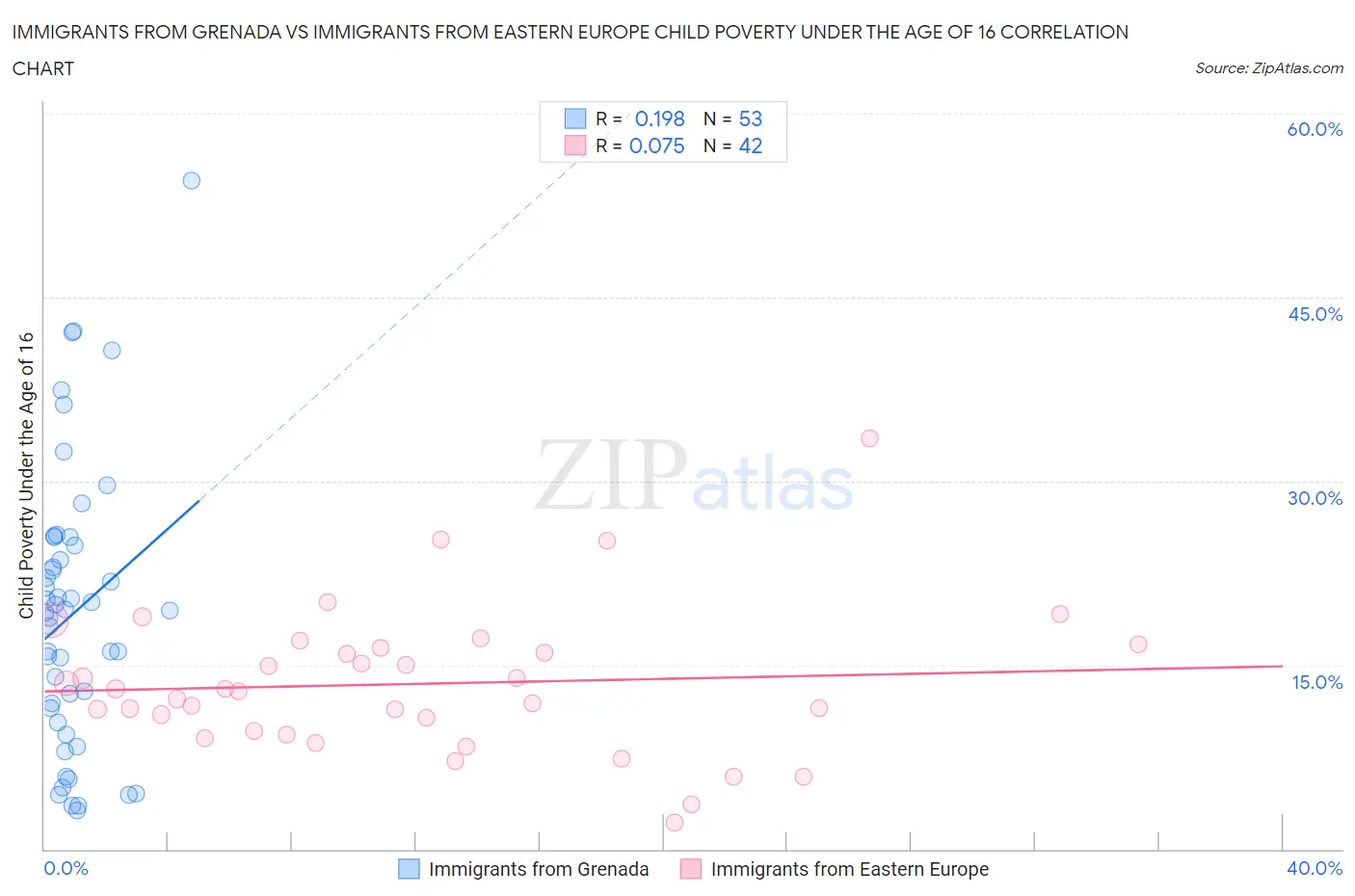 Immigrants from Grenada vs Immigrants from Eastern Europe Child Poverty Under the Age of 16