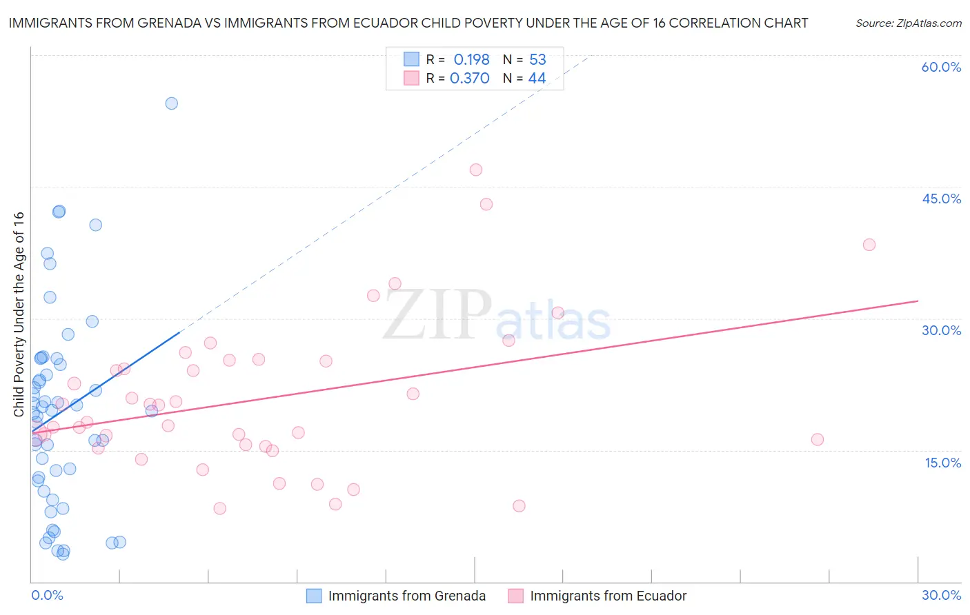 Immigrants from Grenada vs Immigrants from Ecuador Child Poverty Under the Age of 16