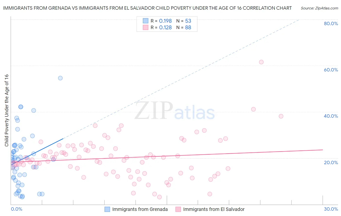 Immigrants from Grenada vs Immigrants from El Salvador Child Poverty Under the Age of 16