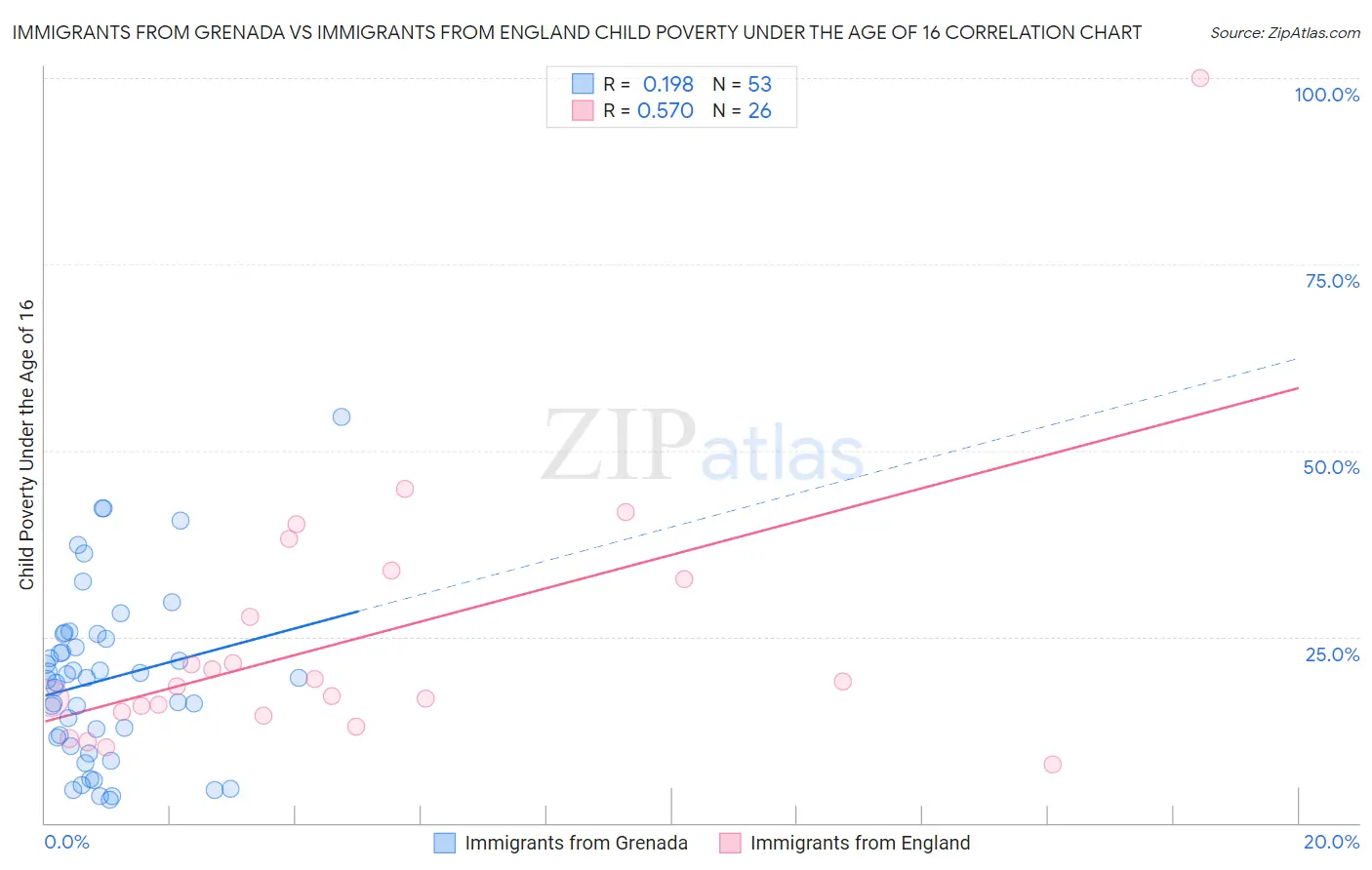 Immigrants from Grenada vs Immigrants from England Child Poverty Under the Age of 16