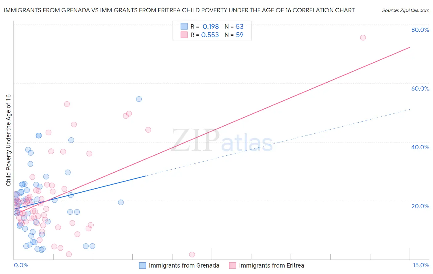 Immigrants from Grenada vs Immigrants from Eritrea Child Poverty Under the Age of 16