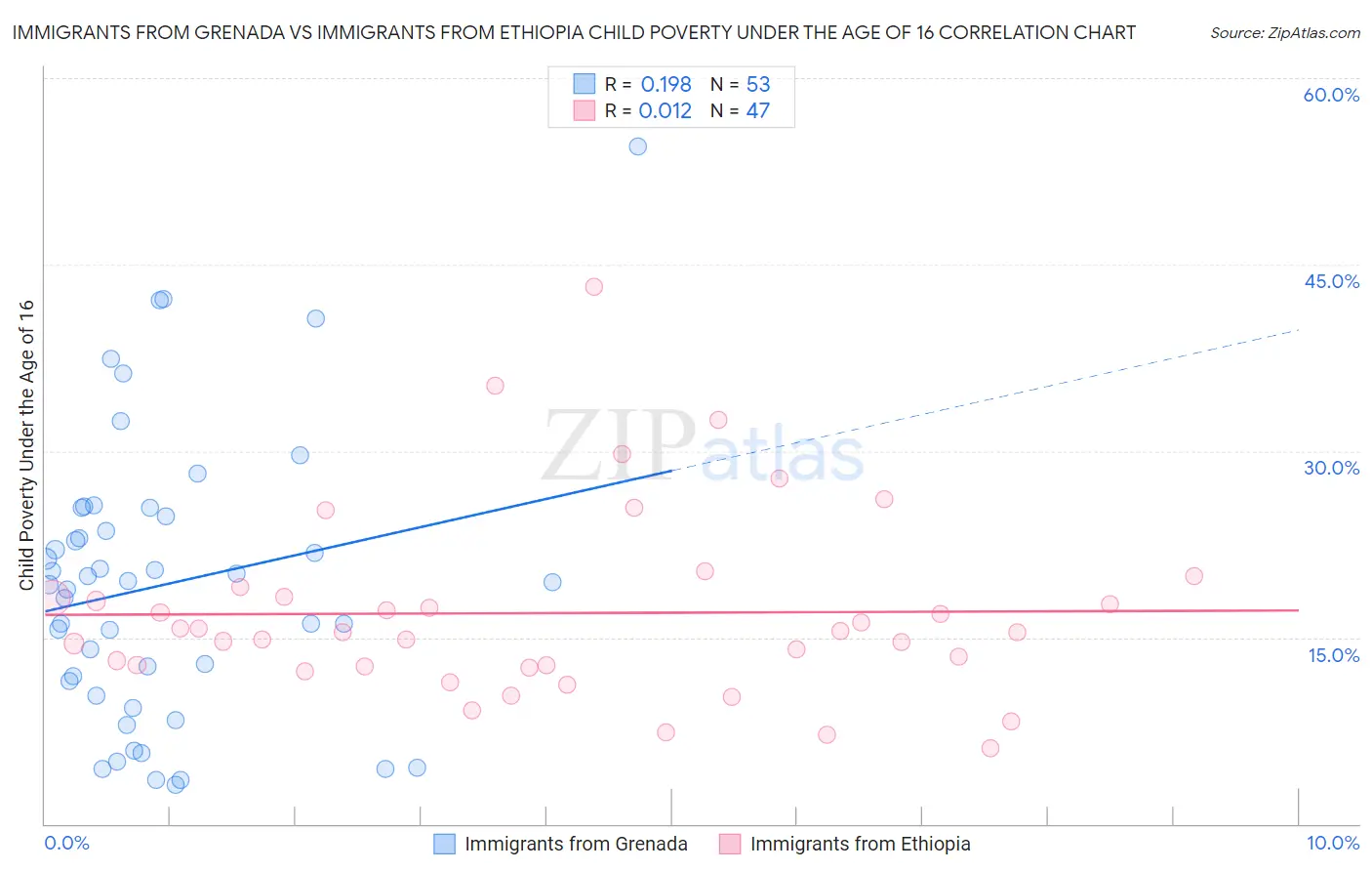 Immigrants from Grenada vs Immigrants from Ethiopia Child Poverty Under the Age of 16