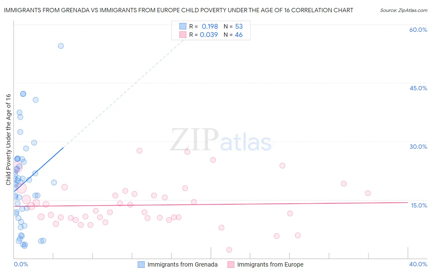 Immigrants from Grenada vs Immigrants from Europe Child Poverty Under the Age of 16