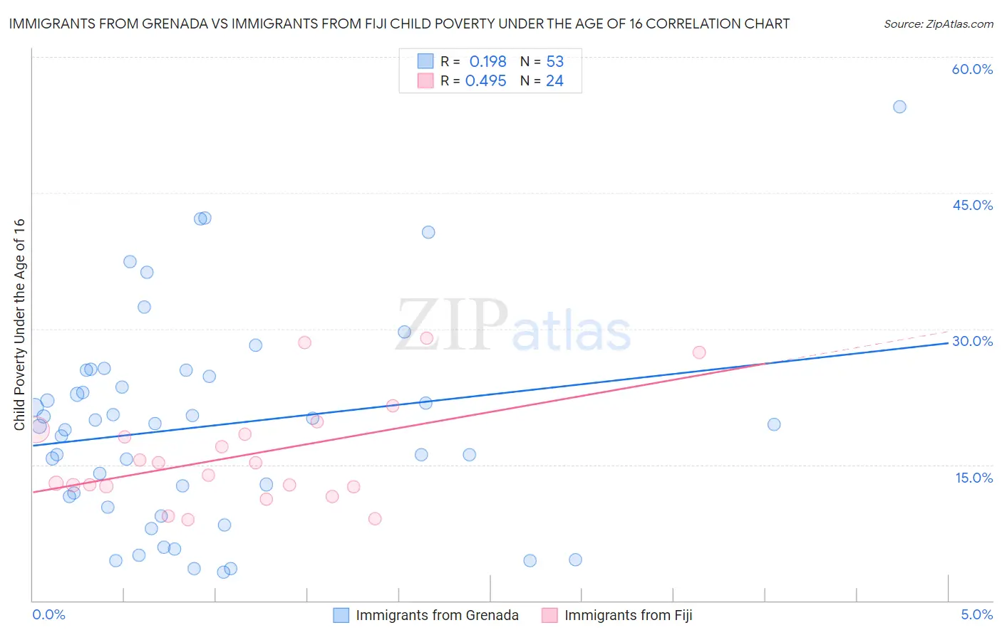 Immigrants from Grenada vs Immigrants from Fiji Child Poverty Under the Age of 16