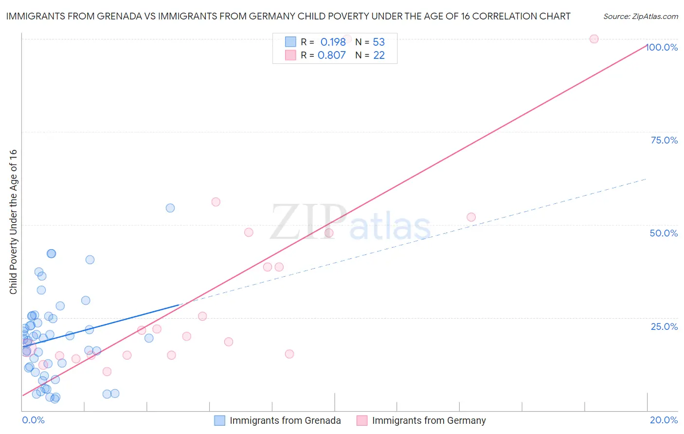 Immigrants from Grenada vs Immigrants from Germany Child Poverty Under the Age of 16