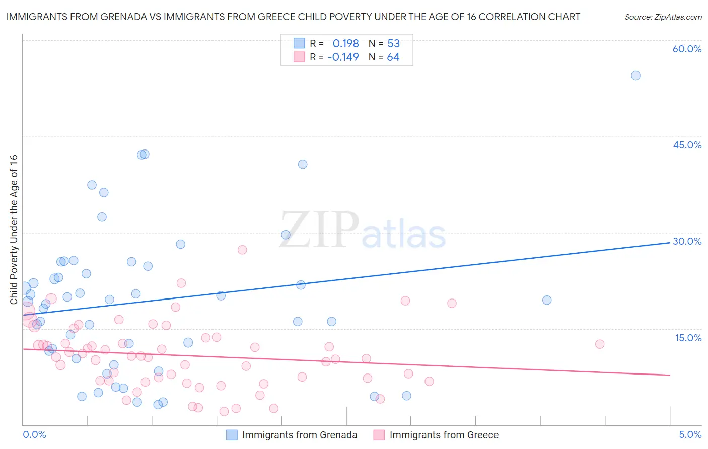 Immigrants from Grenada vs Immigrants from Greece Child Poverty Under the Age of 16