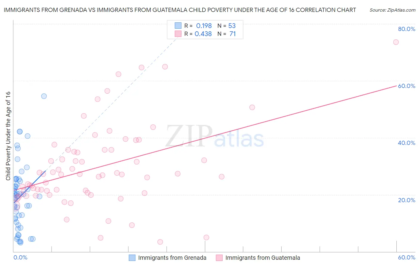 Immigrants from Grenada vs Immigrants from Guatemala Child Poverty Under the Age of 16