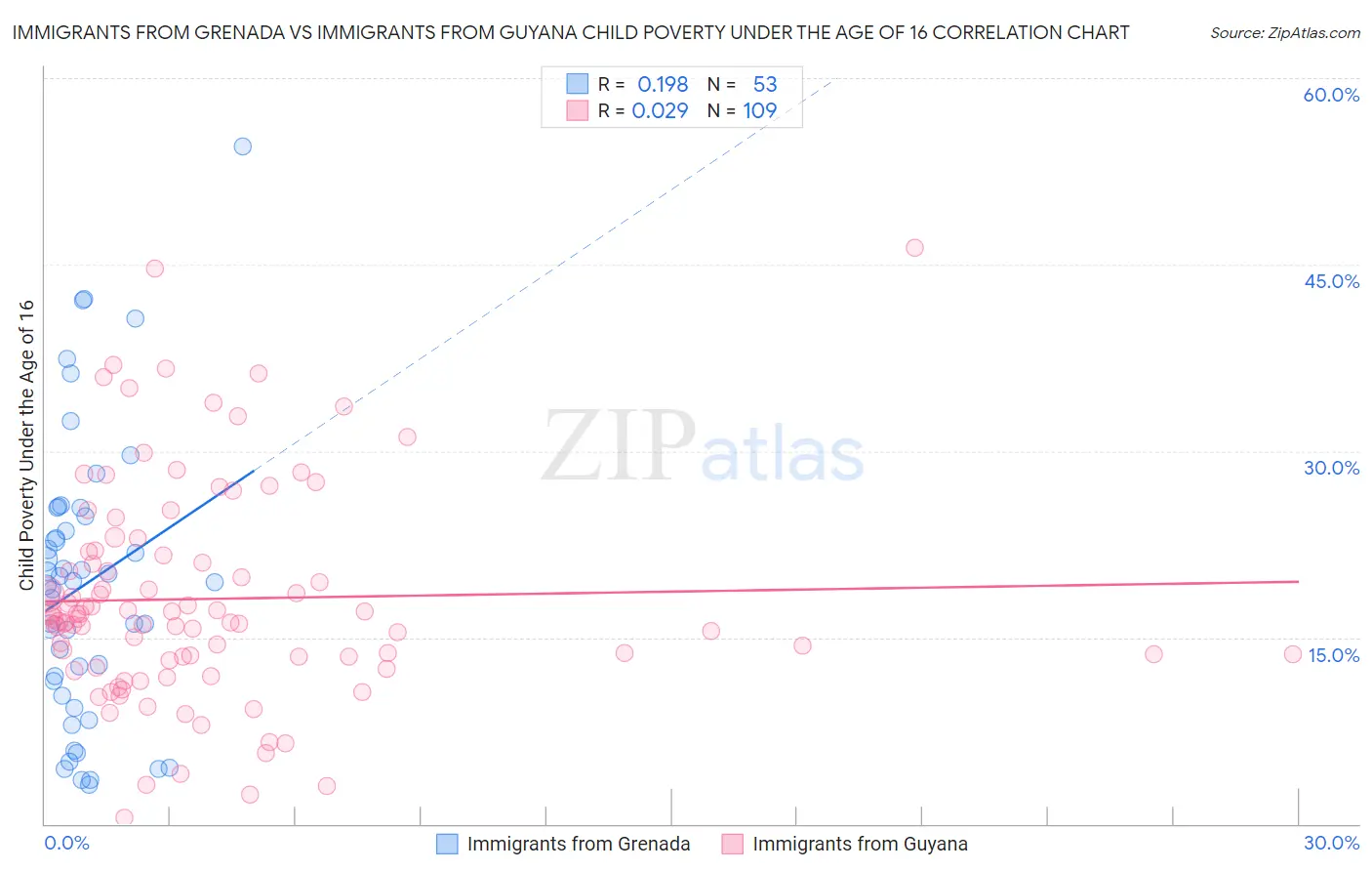 Immigrants from Grenada vs Immigrants from Guyana Child Poverty Under the Age of 16