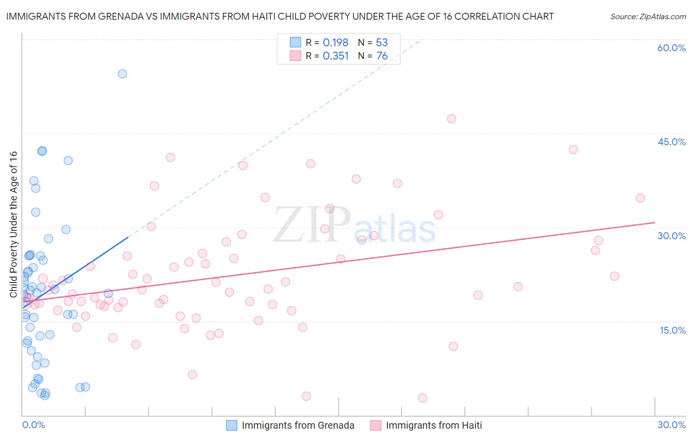 Immigrants from Grenada vs Immigrants from Haiti Child Poverty Under the Age of 16