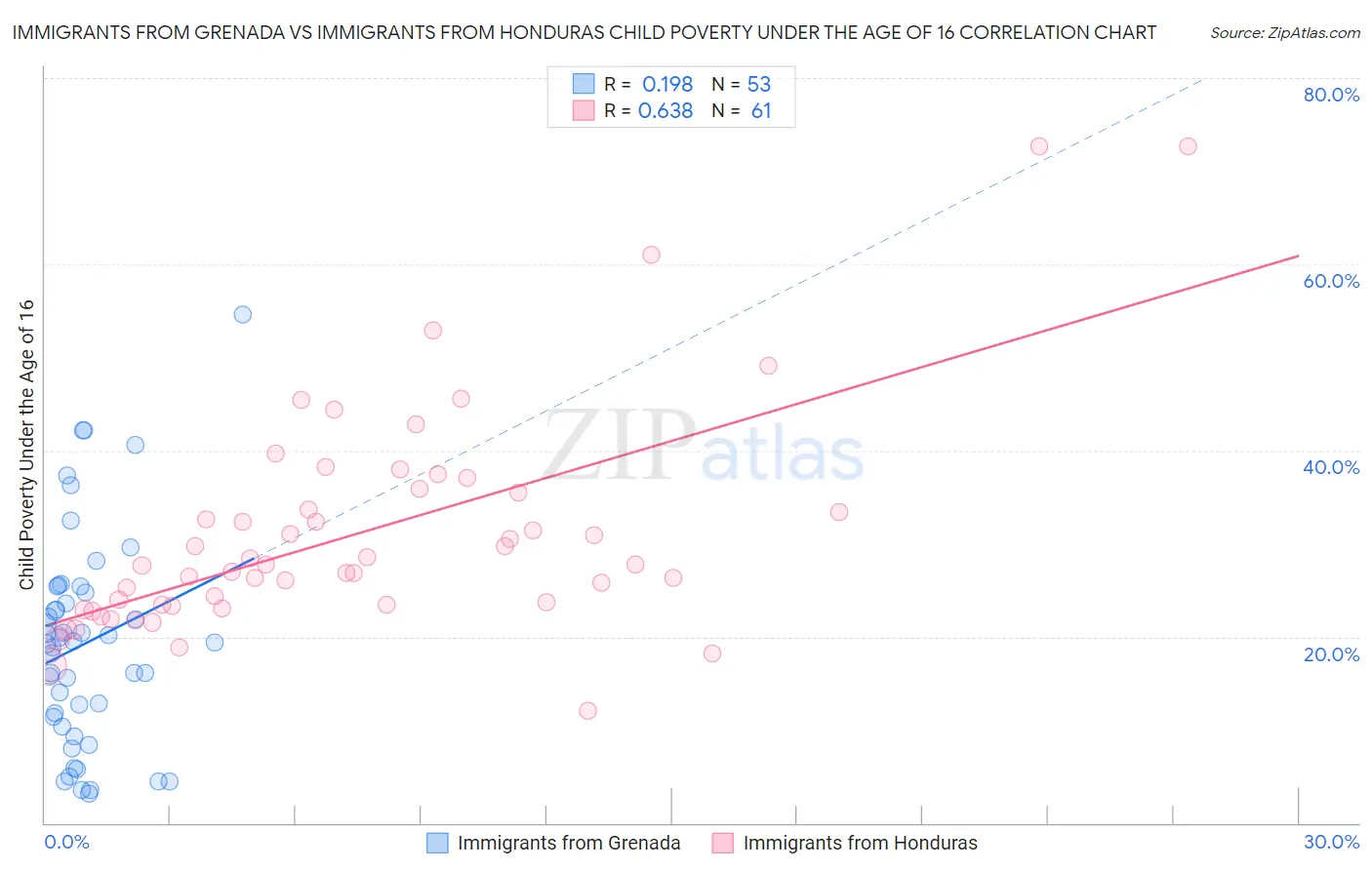 Immigrants from Grenada vs Immigrants from Honduras Child Poverty Under the Age of 16