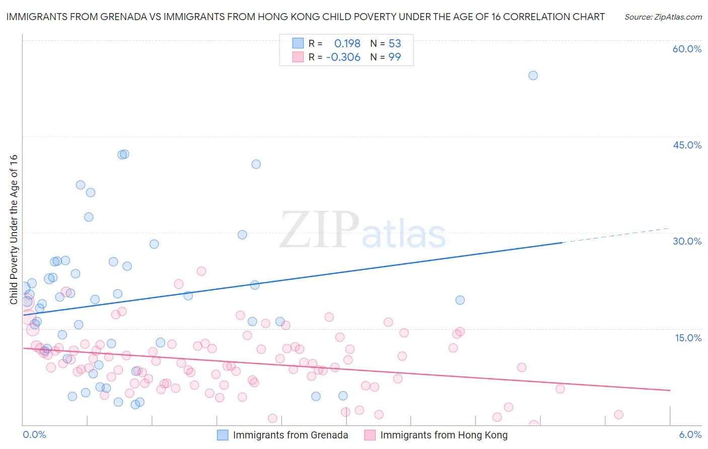 Immigrants from Grenada vs Immigrants from Hong Kong Child Poverty Under the Age of 16