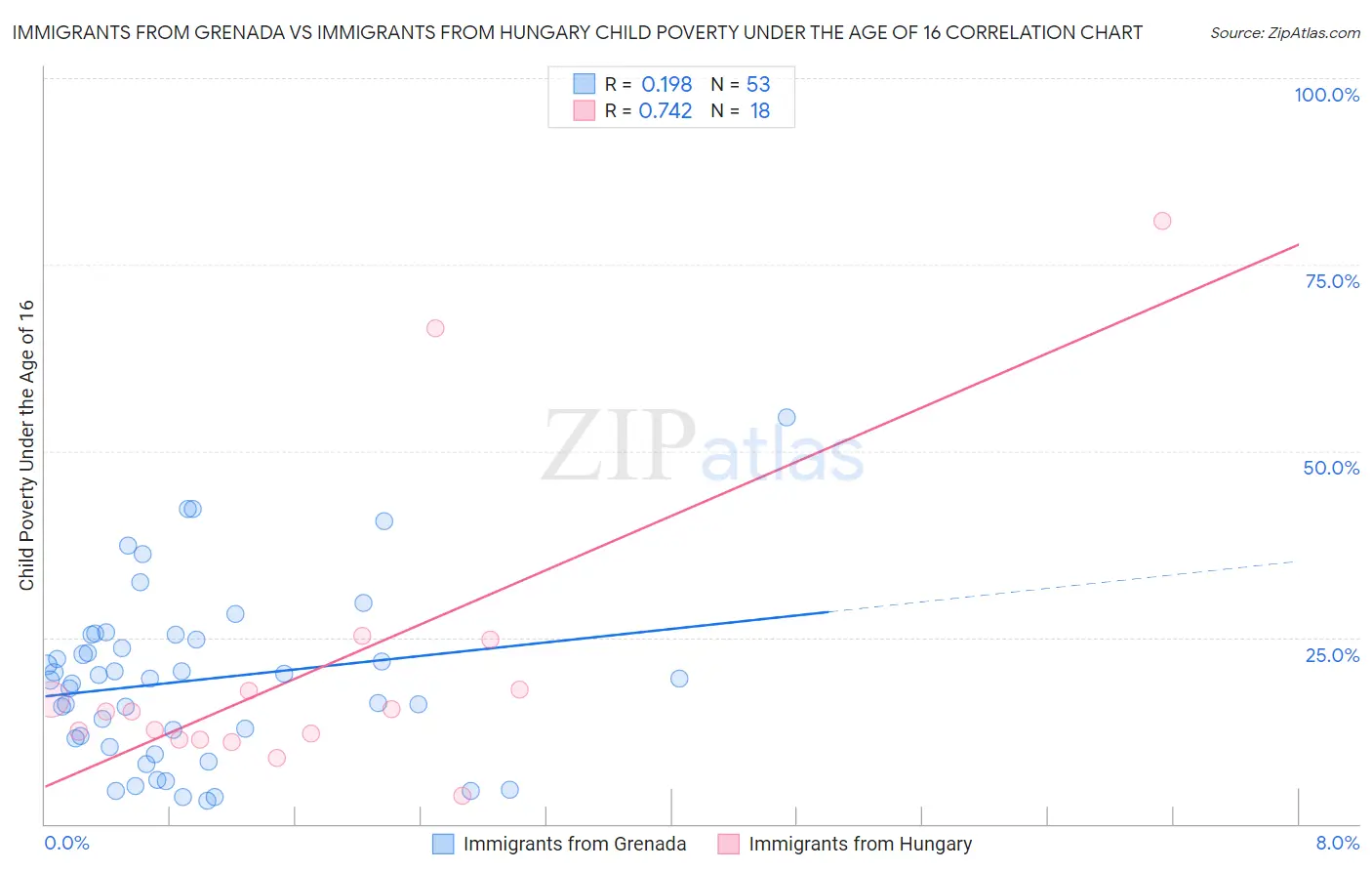 Immigrants from Grenada vs Immigrants from Hungary Child Poverty Under the Age of 16