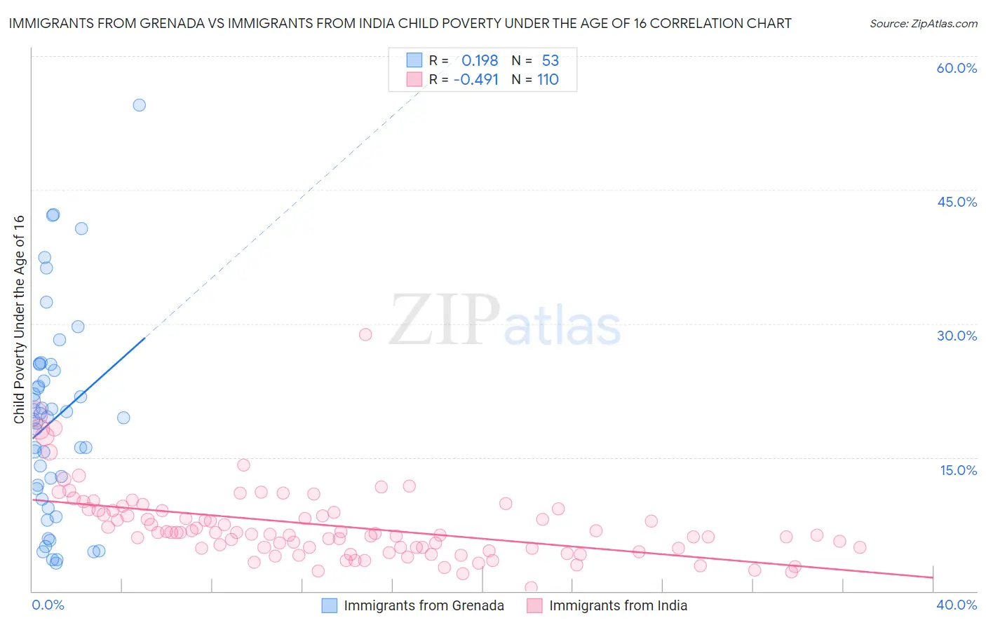 Immigrants from Grenada vs Immigrants from India Child Poverty Under the Age of 16