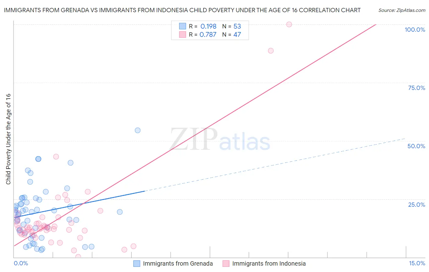 Immigrants from Grenada vs Immigrants from Indonesia Child Poverty Under the Age of 16