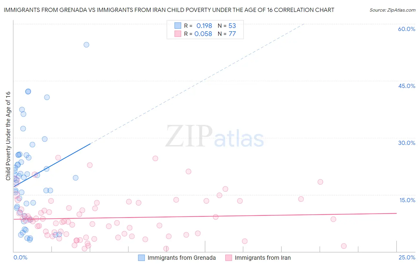 Immigrants from Grenada vs Immigrants from Iran Child Poverty Under the Age of 16