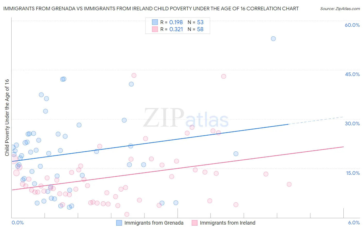 Immigrants from Grenada vs Immigrants from Ireland Child Poverty Under the Age of 16