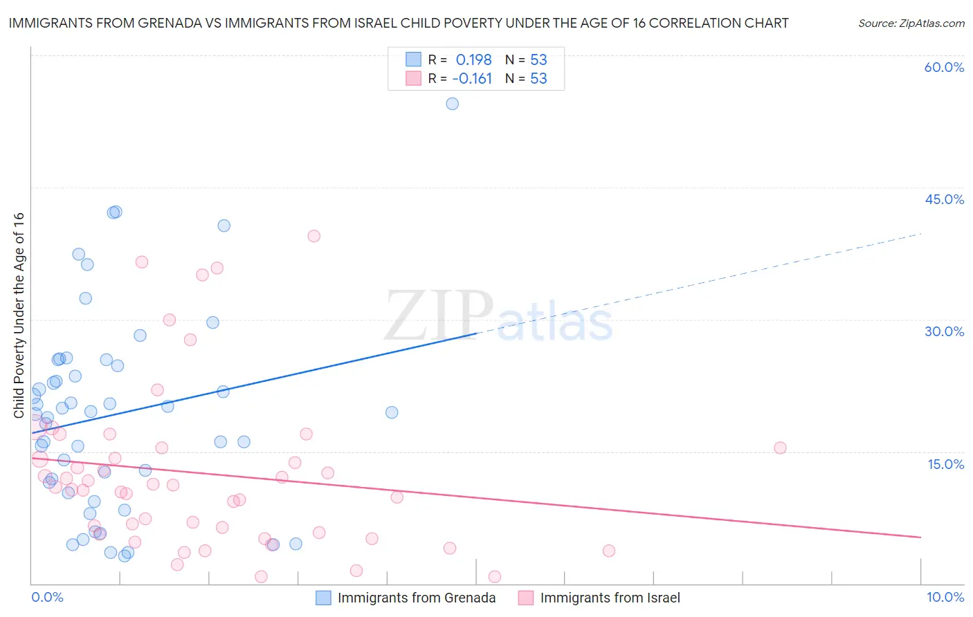 Immigrants from Grenada vs Immigrants from Israel Child Poverty Under the Age of 16