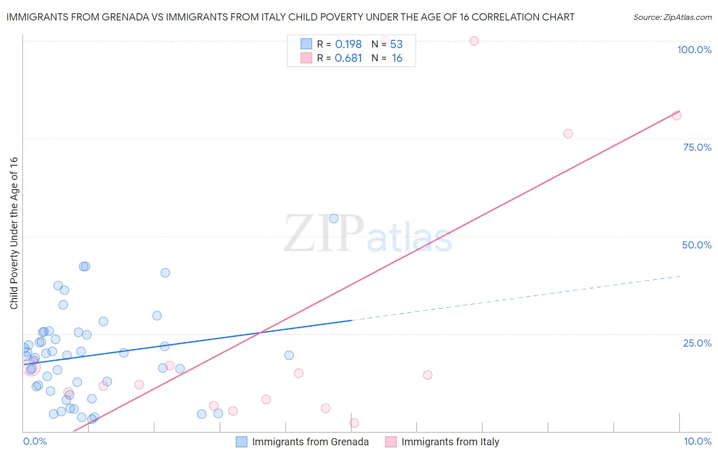 Immigrants from Grenada vs Immigrants from Italy Child Poverty Under the Age of 16