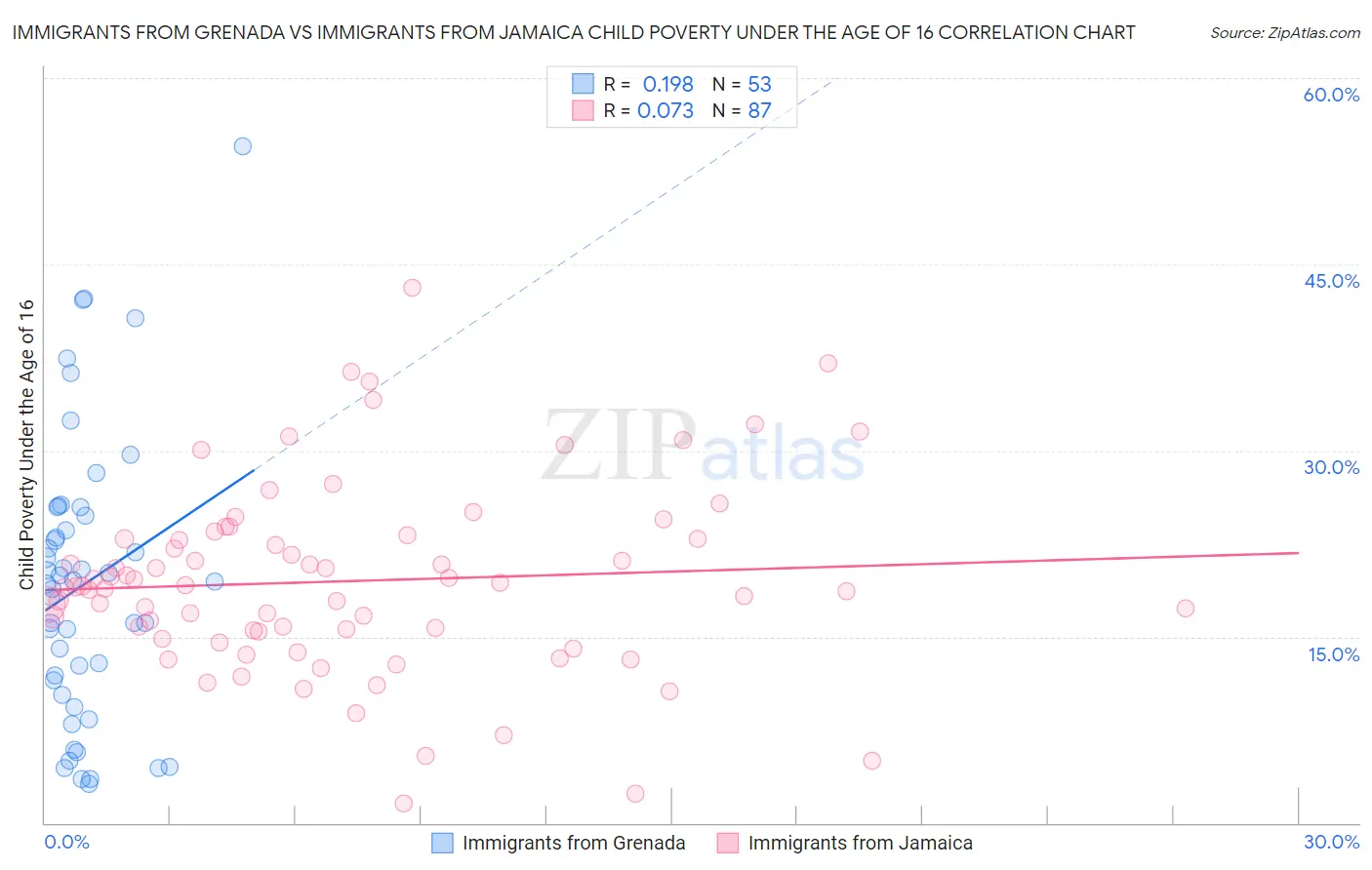 Immigrants from Grenada vs Immigrants from Jamaica Child Poverty Under the Age of 16