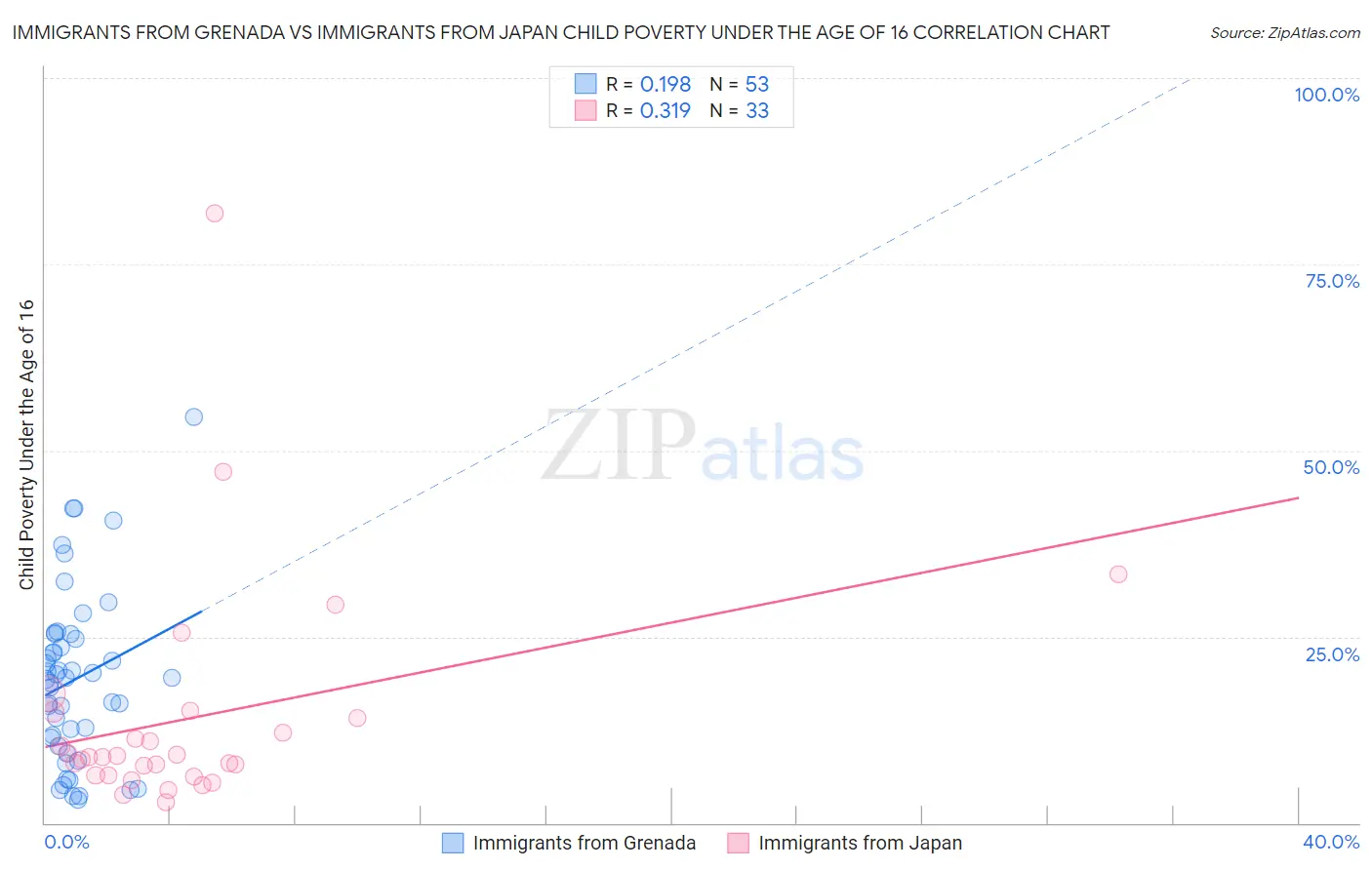 Immigrants from Grenada vs Immigrants from Japan Child Poverty Under the Age of 16