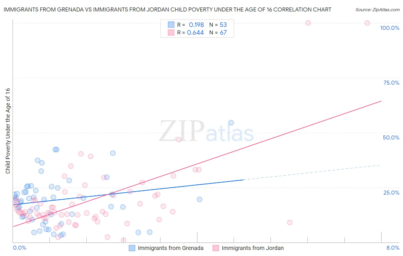 Immigrants from Grenada vs Immigrants from Jordan Child Poverty Under the Age of 16