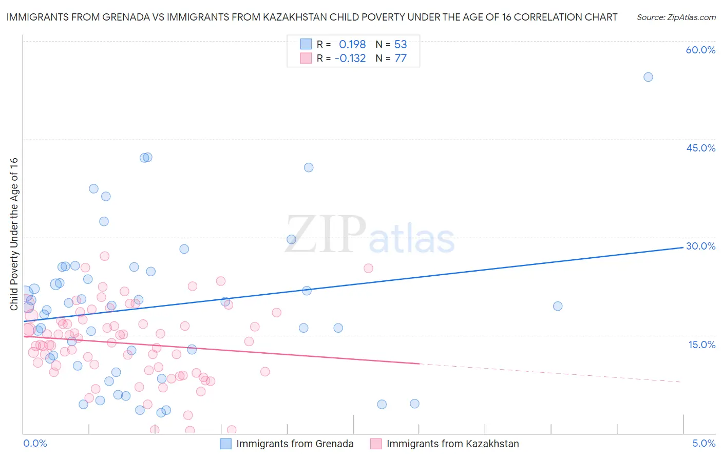 Immigrants from Grenada vs Immigrants from Kazakhstan Child Poverty Under the Age of 16