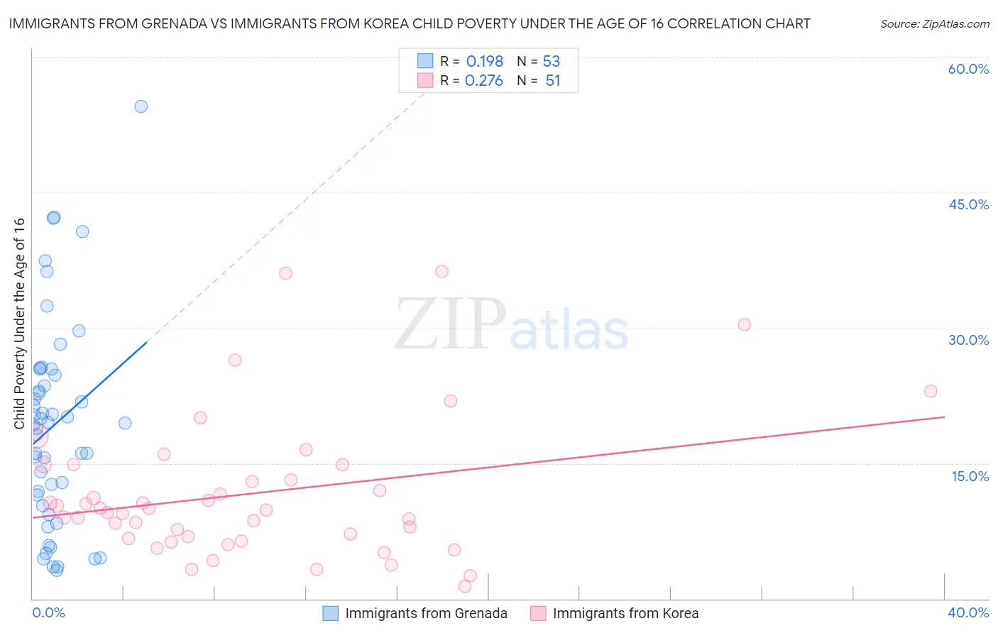Immigrants from Grenada vs Immigrants from Korea Child Poverty Under the Age of 16