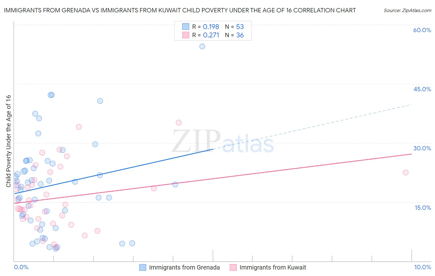 Immigrants from Grenada vs Immigrants from Kuwait Child Poverty Under the Age of 16
