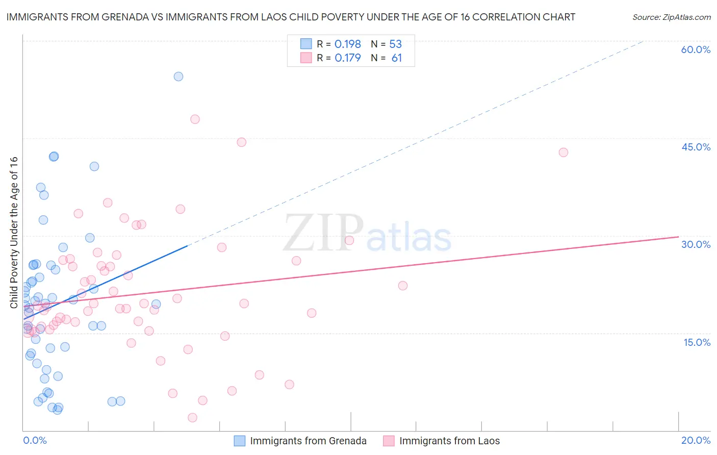 Immigrants from Grenada vs Immigrants from Laos Child Poverty Under the Age of 16