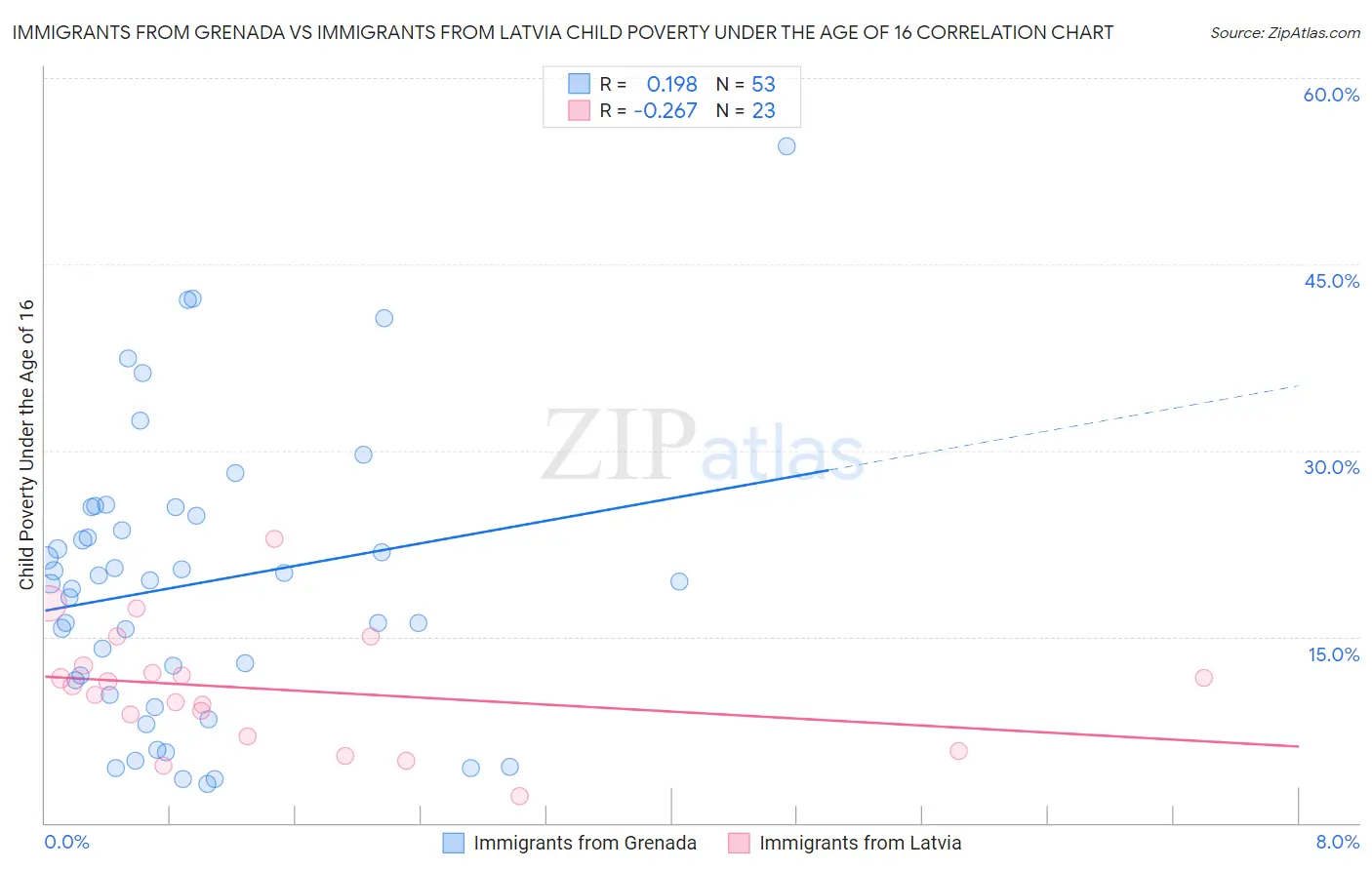 Immigrants from Grenada vs Immigrants from Latvia Child Poverty Under the Age of 16