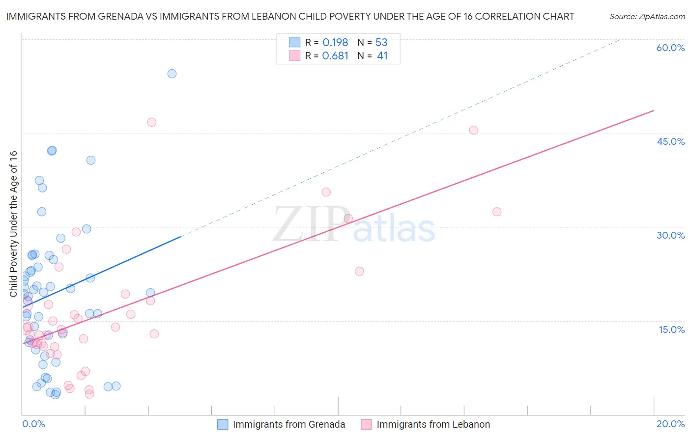 Immigrants from Grenada vs Immigrants from Lebanon Child Poverty Under the Age of 16