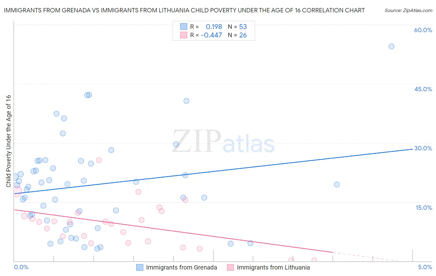 Immigrants from Grenada vs Immigrants from Lithuania Child Poverty Under the Age of 16