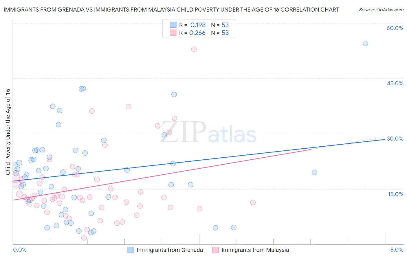 Immigrants from Grenada vs Immigrants from Malaysia Child Poverty Under the Age of 16