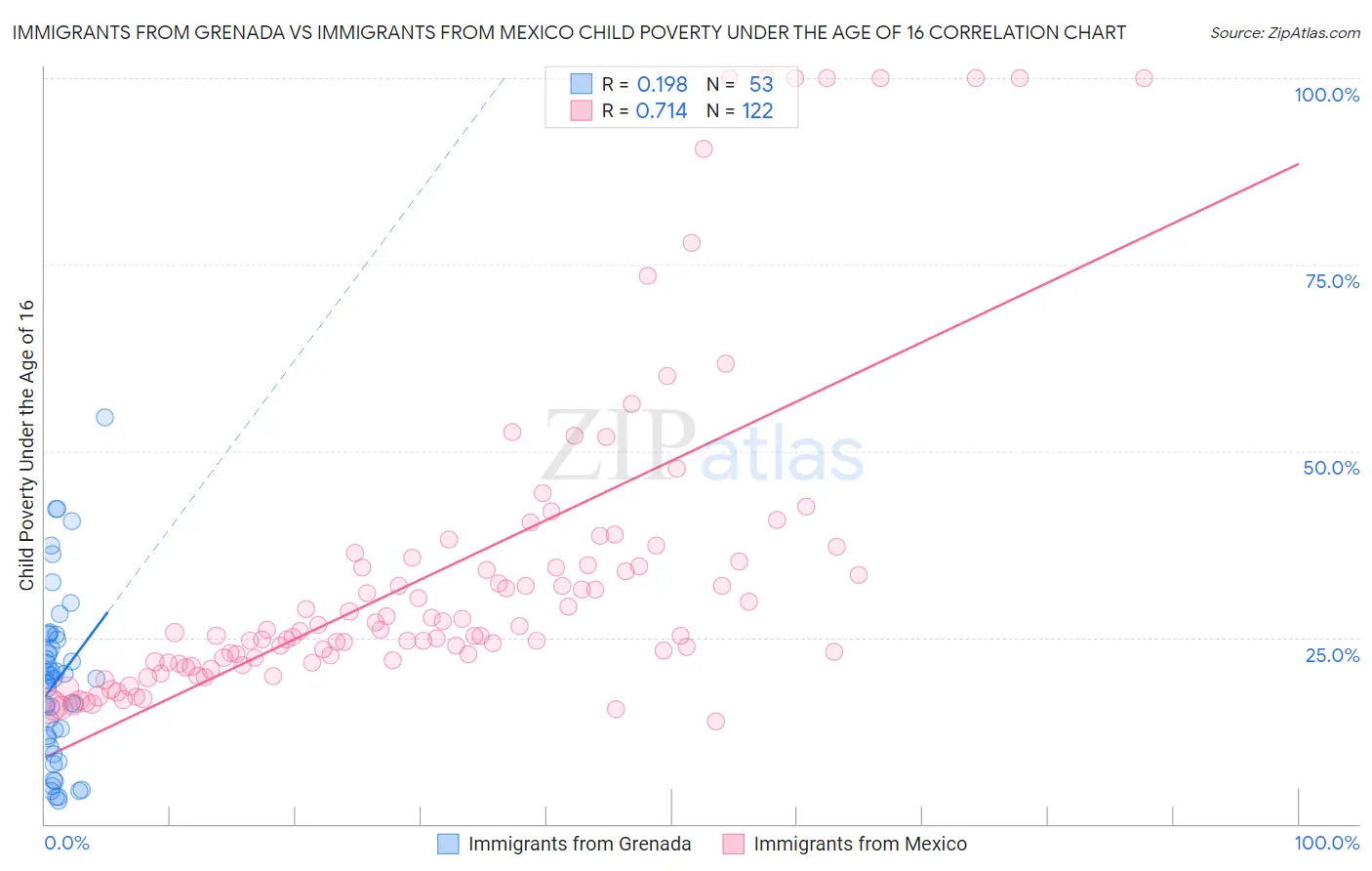 Immigrants from Grenada vs Immigrants from Mexico Child Poverty Under the Age of 16