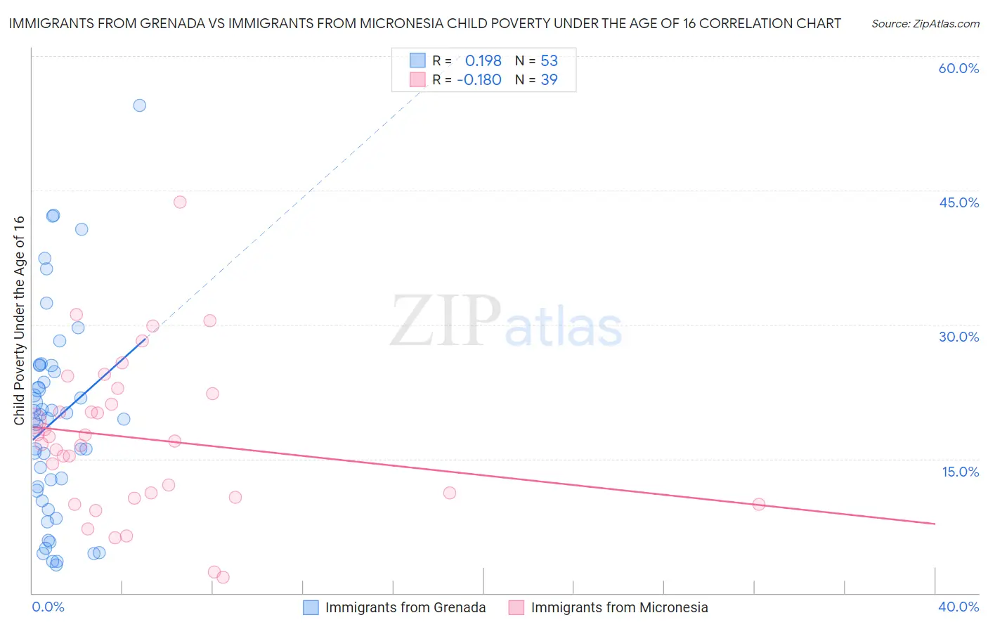 Immigrants from Grenada vs Immigrants from Micronesia Child Poverty Under the Age of 16