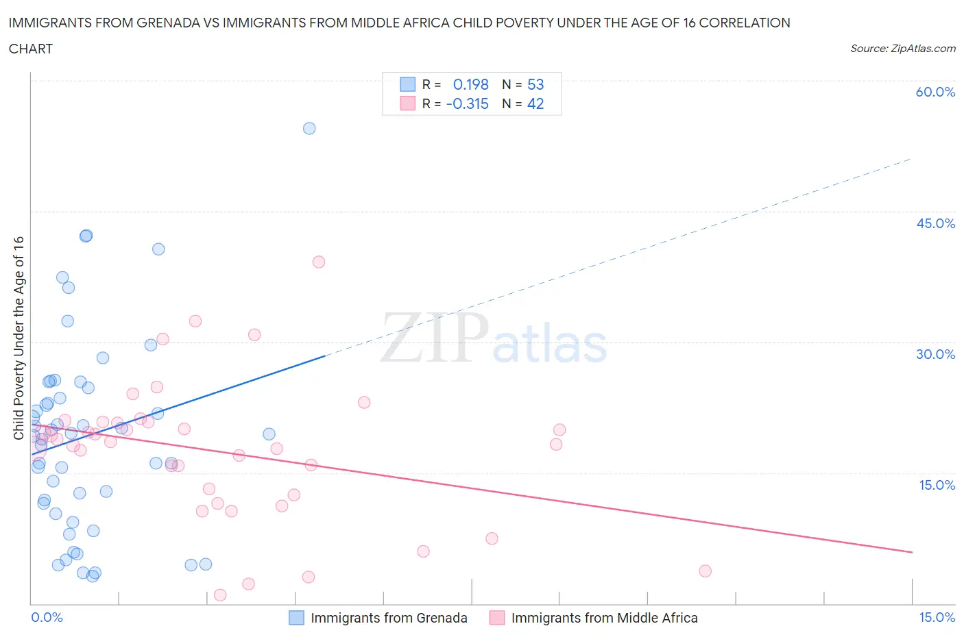 Immigrants from Grenada vs Immigrants from Middle Africa Child Poverty Under the Age of 16