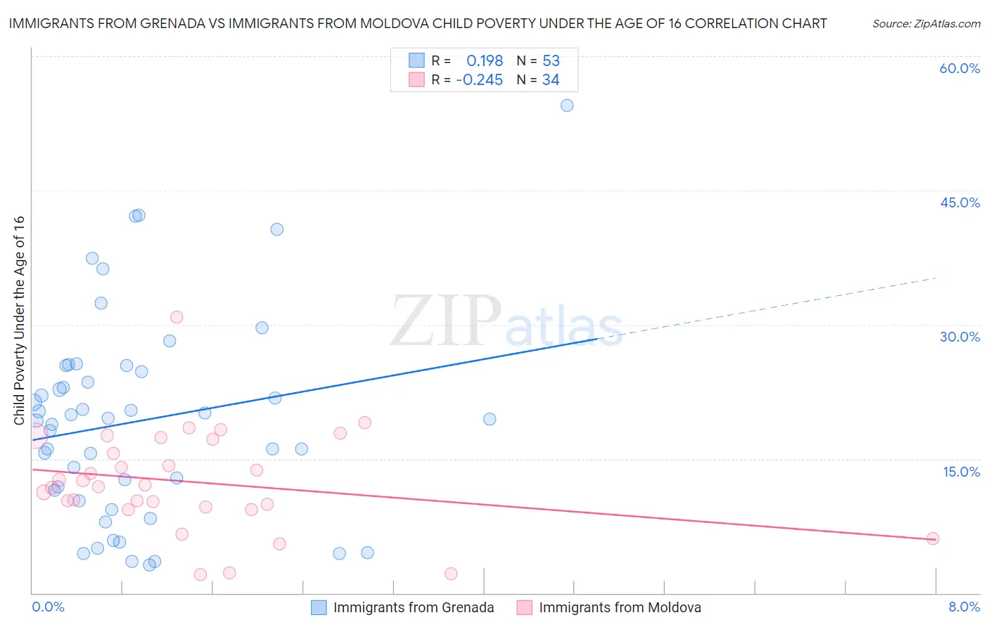 Immigrants from Grenada vs Immigrants from Moldova Child Poverty Under the Age of 16