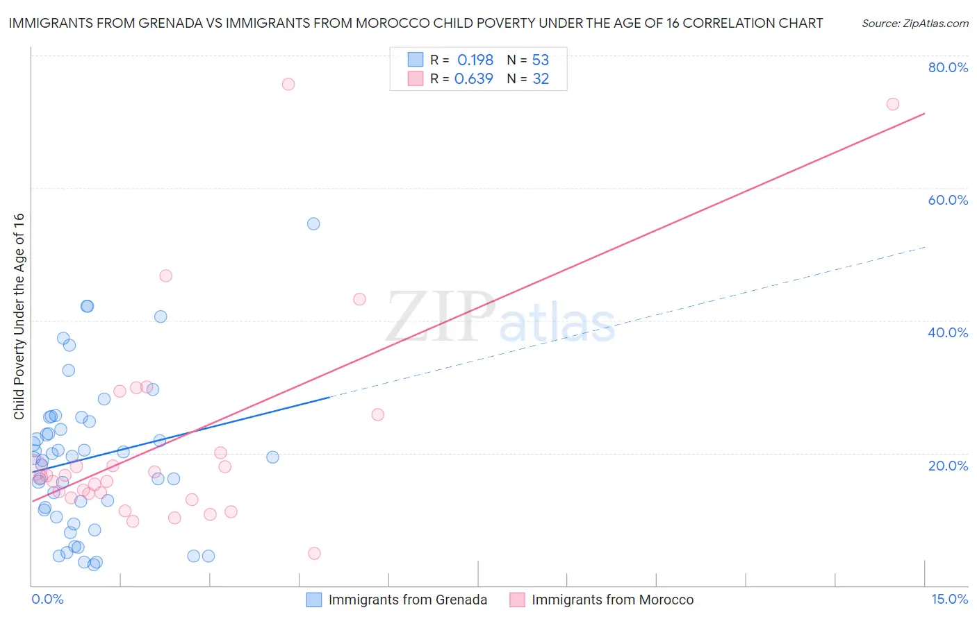 Immigrants from Grenada vs Immigrants from Morocco Child Poverty Under the Age of 16