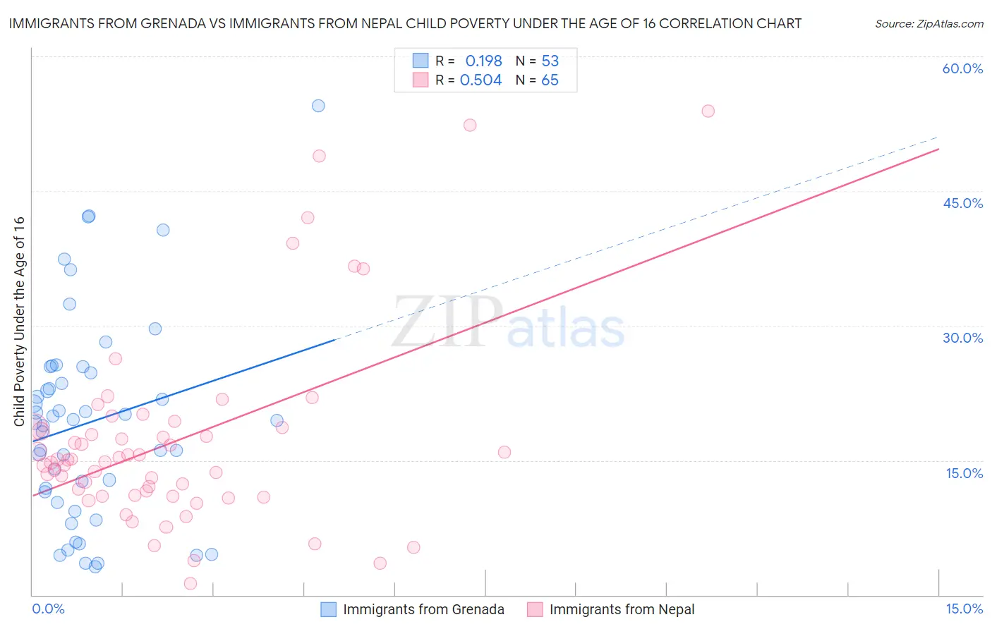 Immigrants from Grenada vs Immigrants from Nepal Child Poverty Under the Age of 16