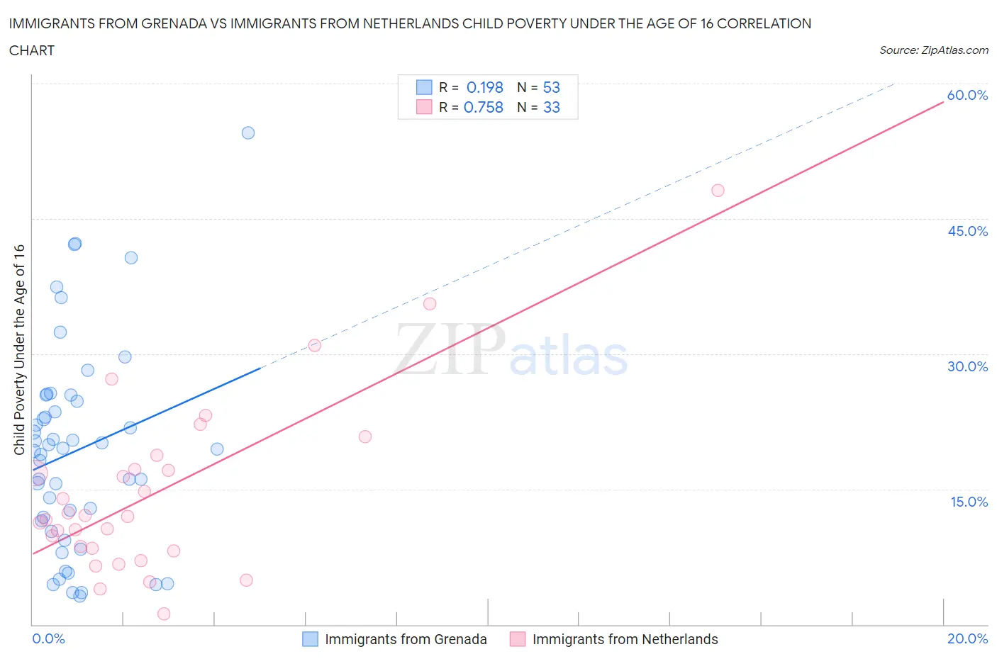 Immigrants from Grenada vs Immigrants from Netherlands Child Poverty Under the Age of 16