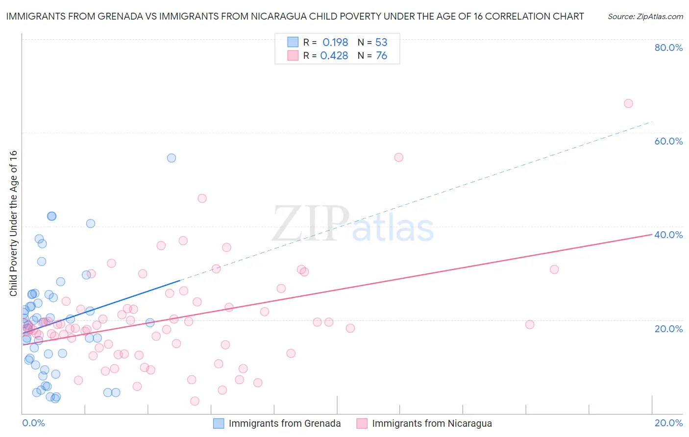 Immigrants from Grenada vs Immigrants from Nicaragua Child Poverty Under the Age of 16