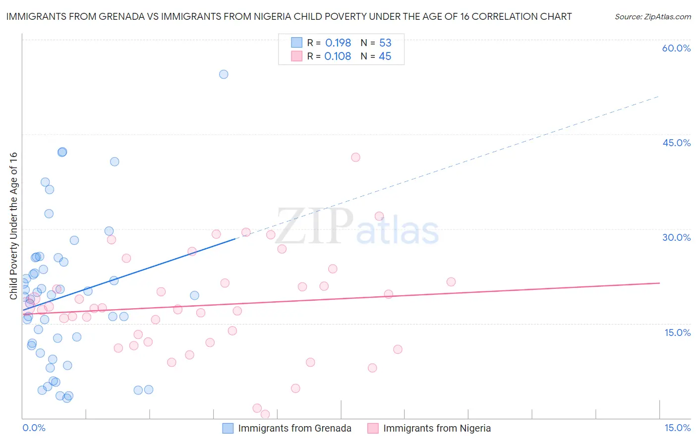 Immigrants from Grenada vs Immigrants from Nigeria Child Poverty Under the Age of 16