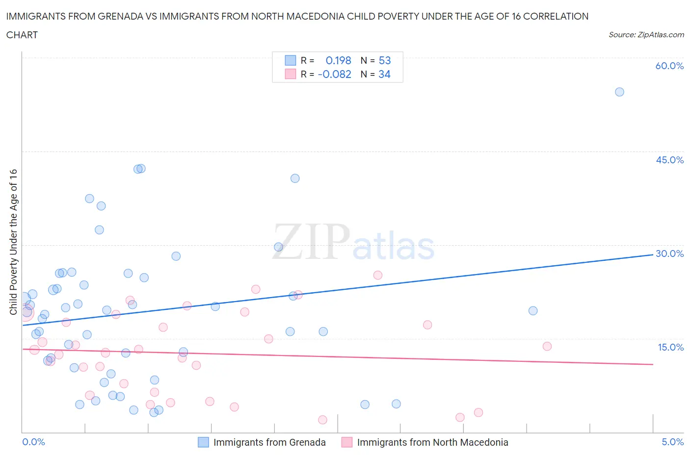 Immigrants from Grenada vs Immigrants from North Macedonia Child Poverty Under the Age of 16