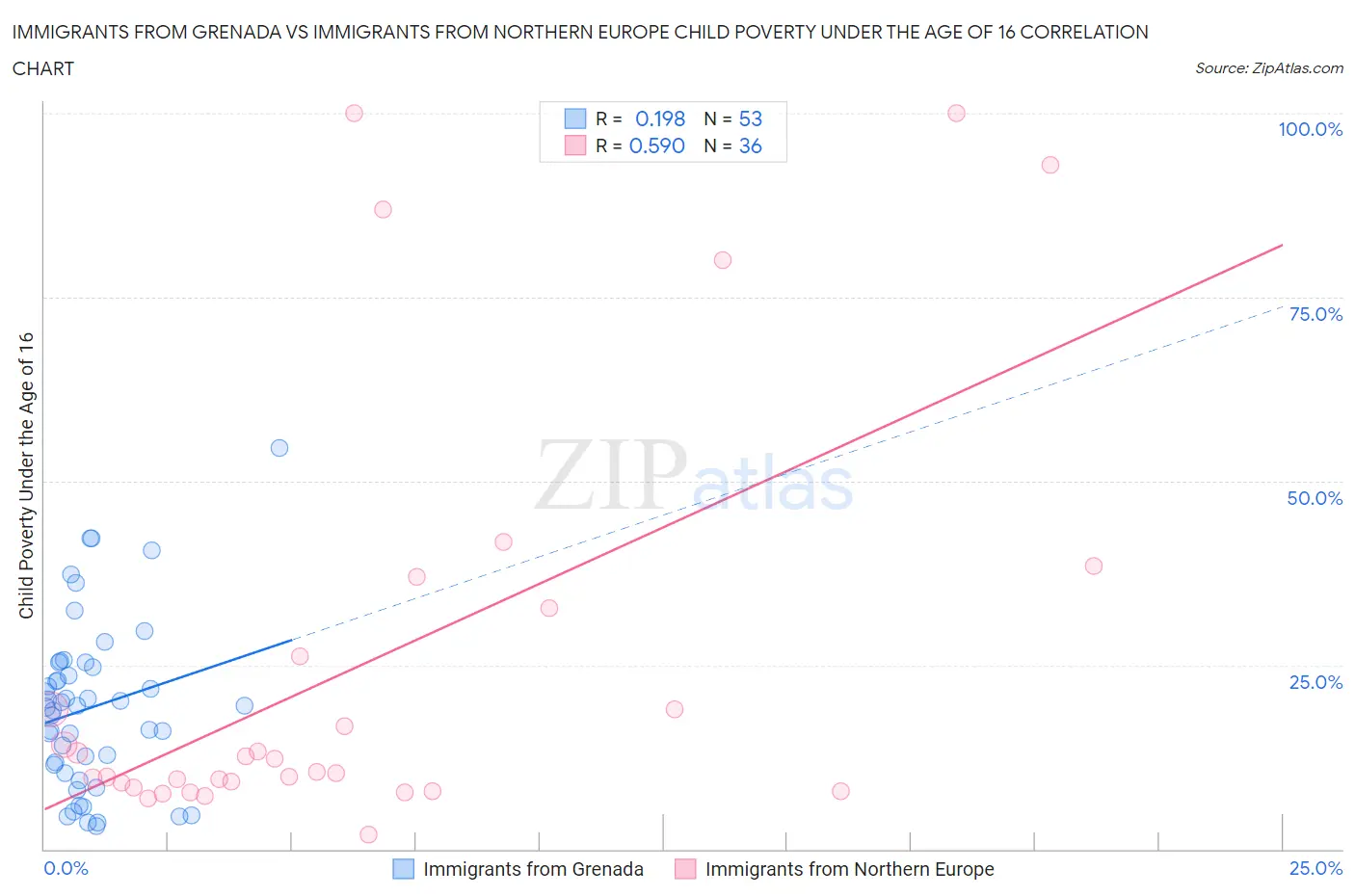 Immigrants from Grenada vs Immigrants from Northern Europe Child Poverty Under the Age of 16