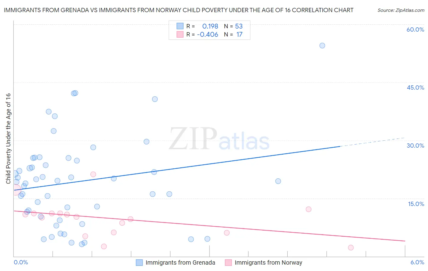 Immigrants from Grenada vs Immigrants from Norway Child Poverty Under the Age of 16