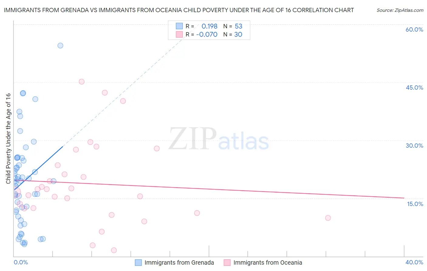 Immigrants from Grenada vs Immigrants from Oceania Child Poverty Under the Age of 16