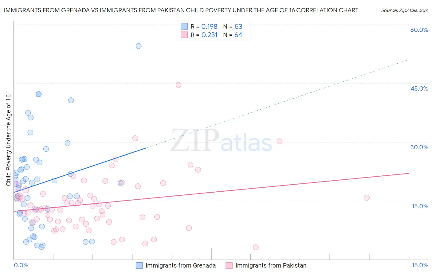 Immigrants from Grenada vs Immigrants from Pakistan Child Poverty Under the Age of 16