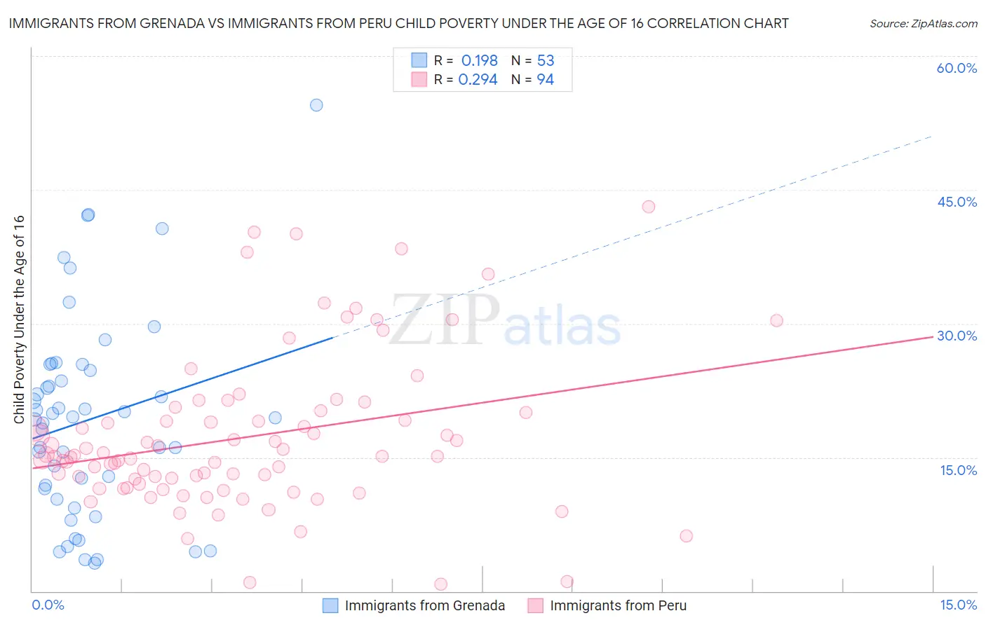 Immigrants from Grenada vs Immigrants from Peru Child Poverty Under the Age of 16